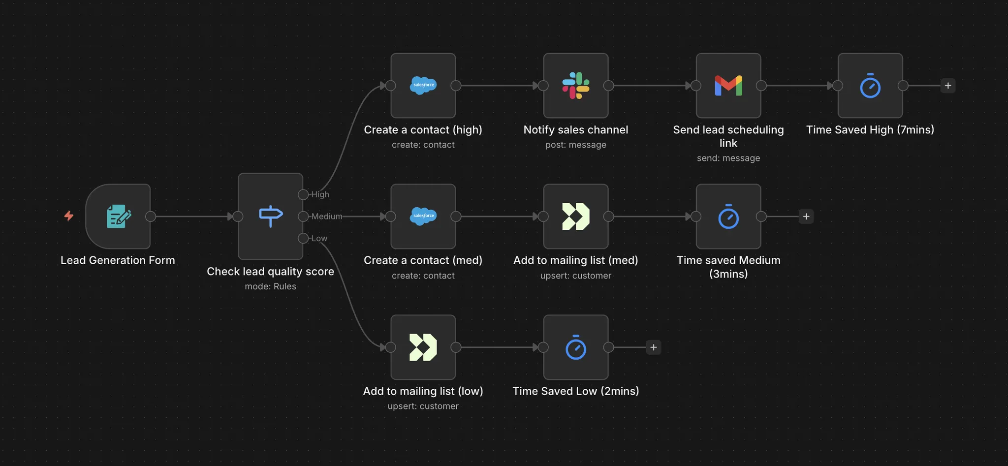 time saved node example